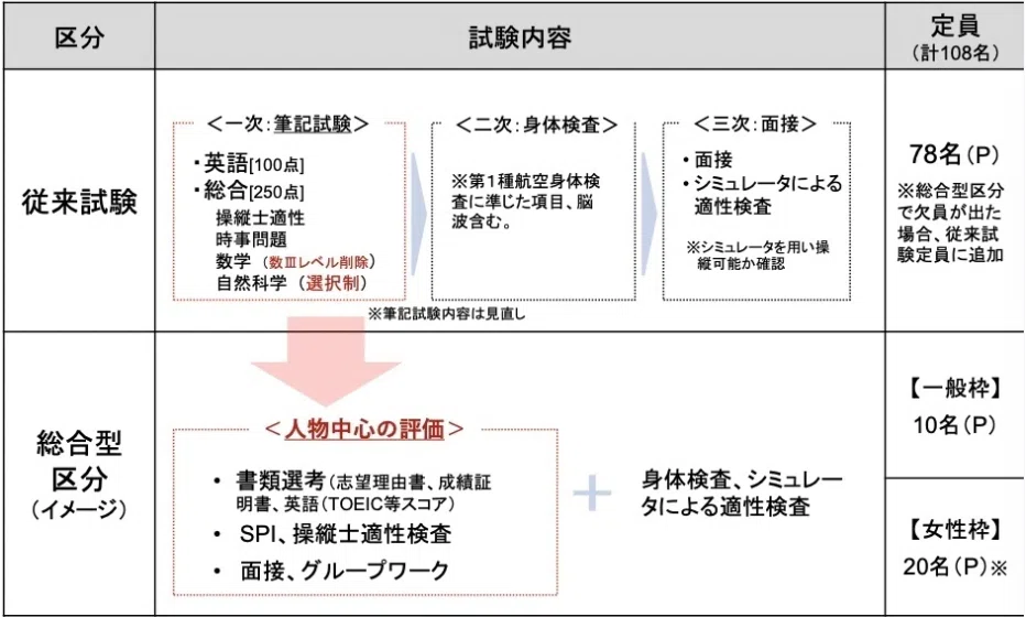 航空大学校 対策 航空身体検査マニュアル完全解説 女性枠と受験】”新”総合型区分と航空大学校受験の対策〜｜パイロット