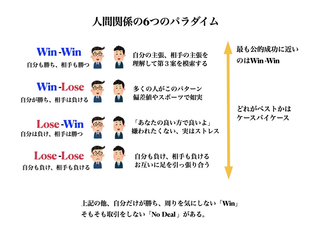 第4の習慣 Win -Winを考える − 「7つの習慣」のエッセンス 8