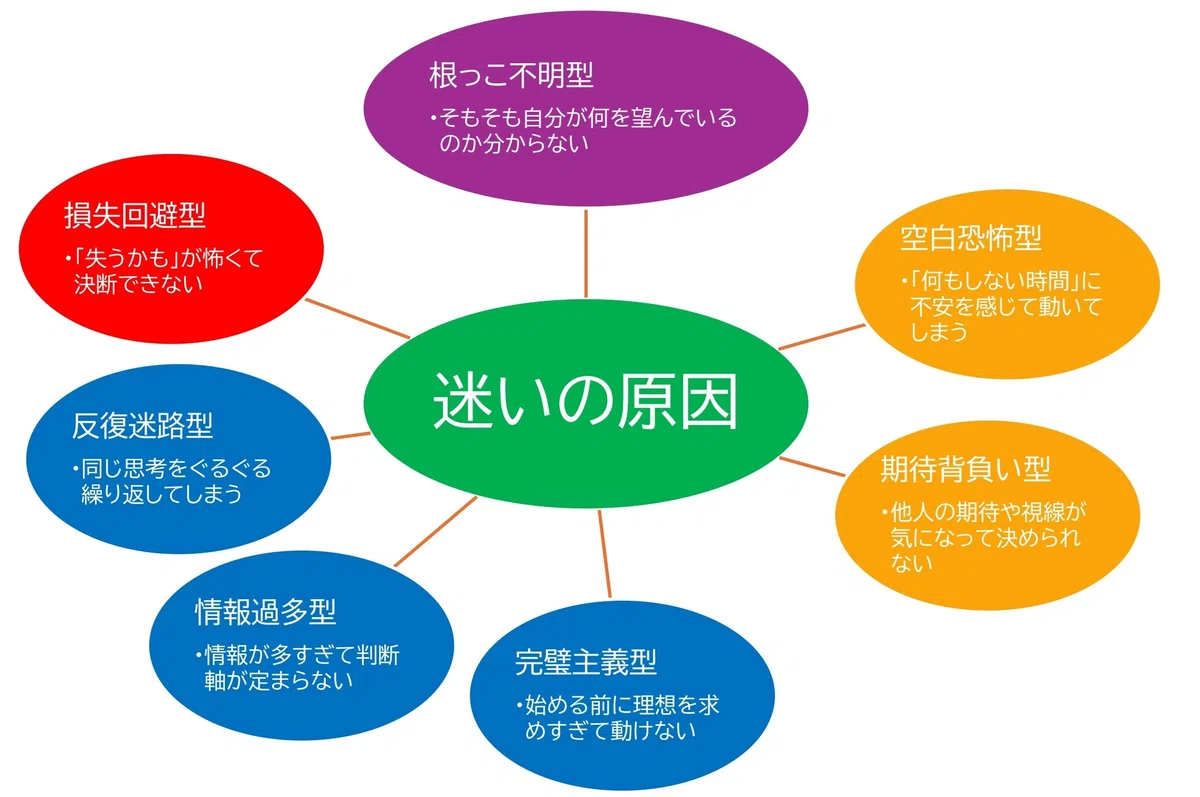 あなたが“迷いやすい”のは、どの構造?──自己理解のための7パターン分類|umino_riku