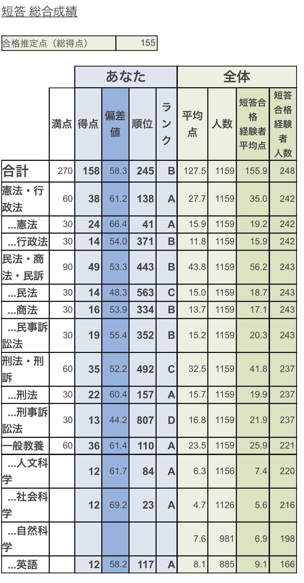 専用】R7司法試験向け 全国公開模試 論文短答解説レジュメ 全7
