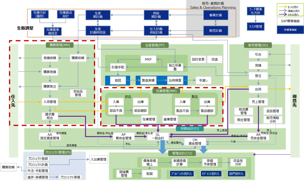 Technology」SAP詳細(MM)-購買管理について｜Biznology Consulting