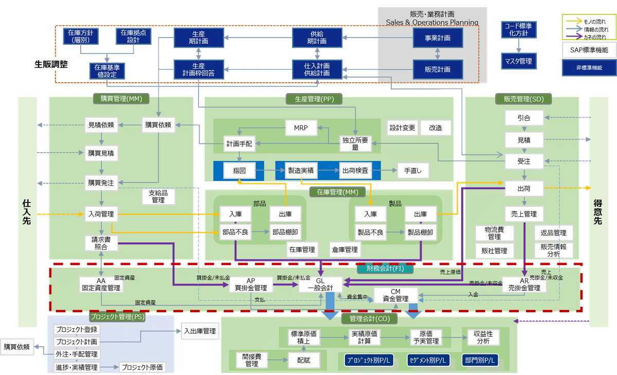 Technology」SAP詳細(FI)-財務会計について｜Biznology Consulting