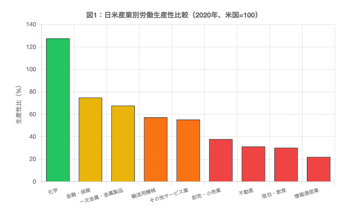 日本の産業別労働生産性の構造分析：一律低下論を超えた戦略的