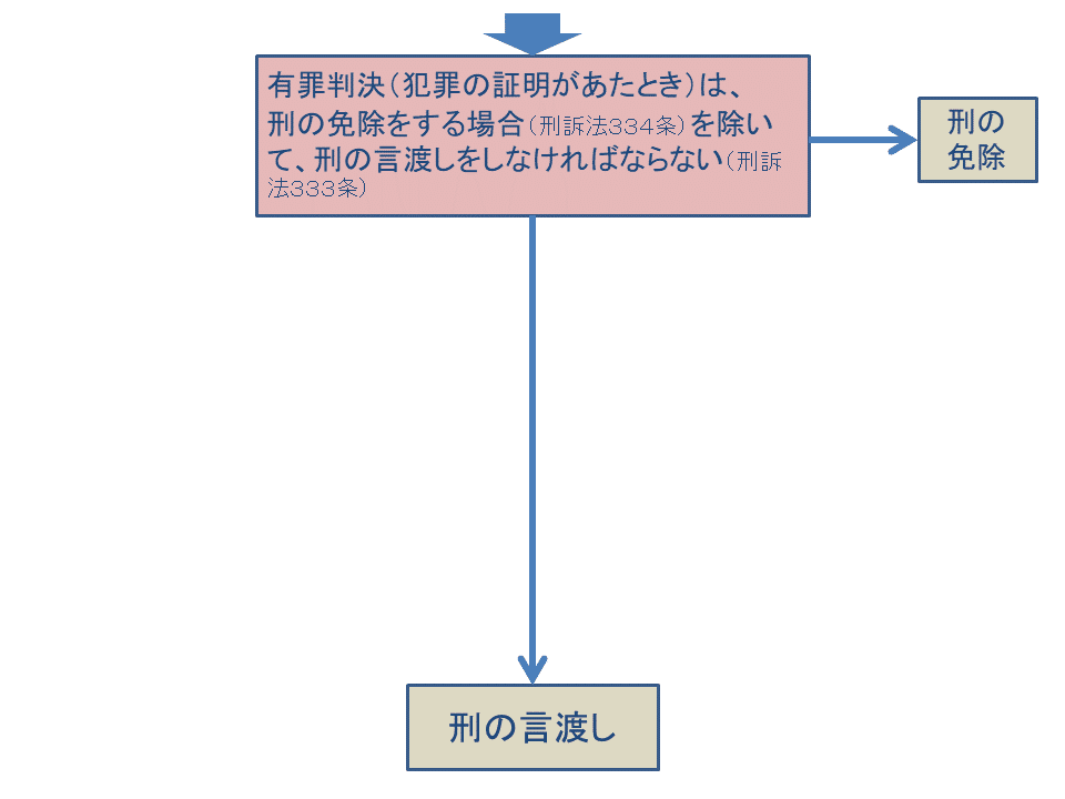 学ぼう‼刑法】入門編／総論30／刑事裁判官の思考／事実認定の