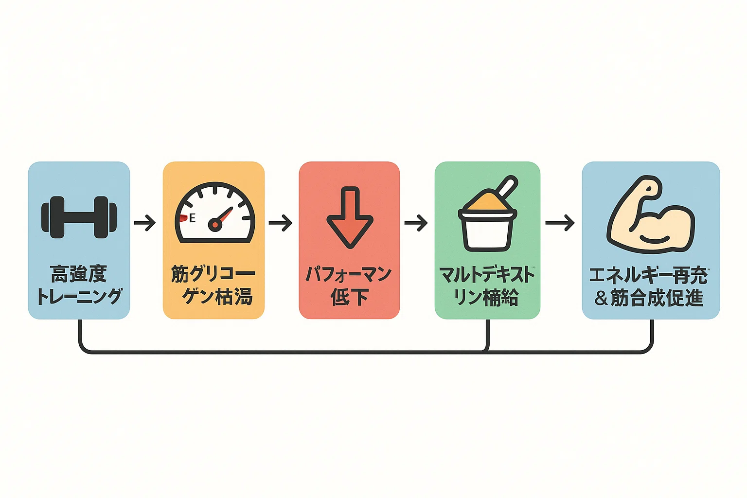 迷ったらこれだけ！トレーニーが選ぶサプリメント3選！【図解付き