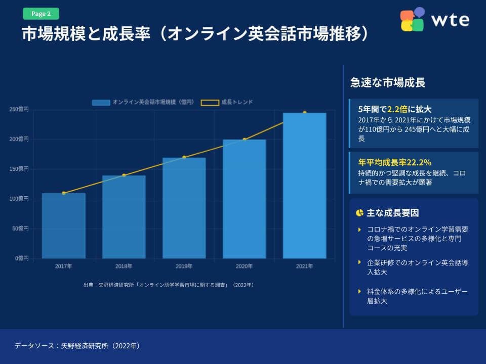 オンライン英会話市場の成長背景と技術的進化