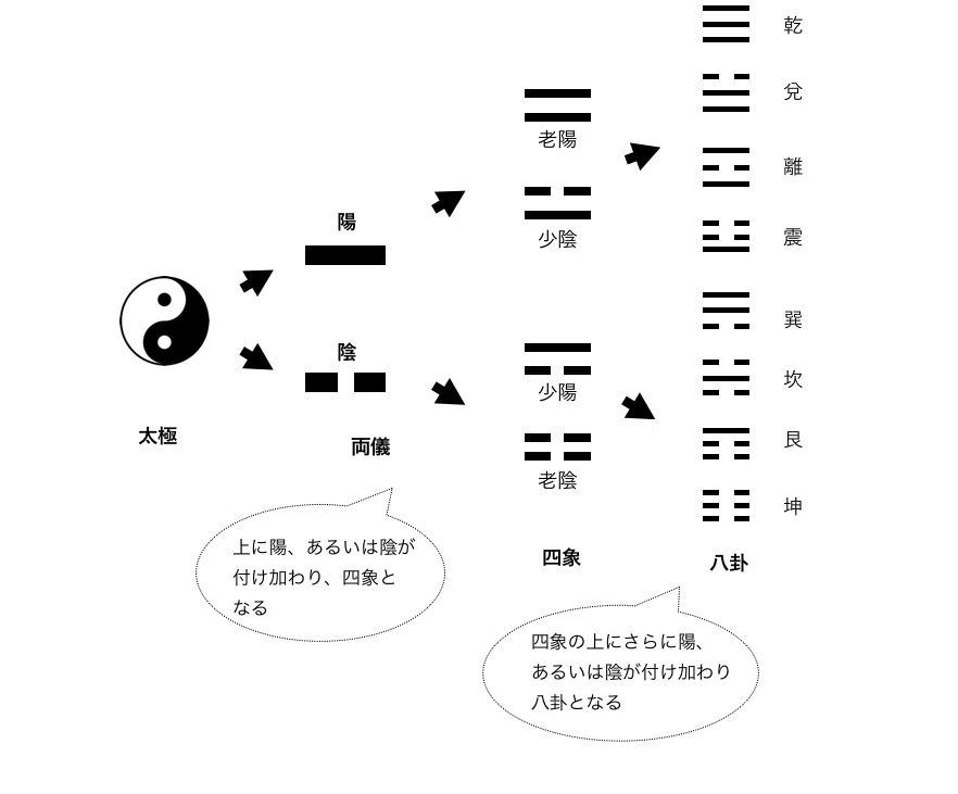 ゼロから始める易入門講座｜kanon_ekiseimon