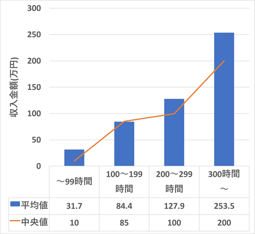 「企業内診断士令和の副業(複業)」 ⑨いくら稼いでいるのか|金子 雄一