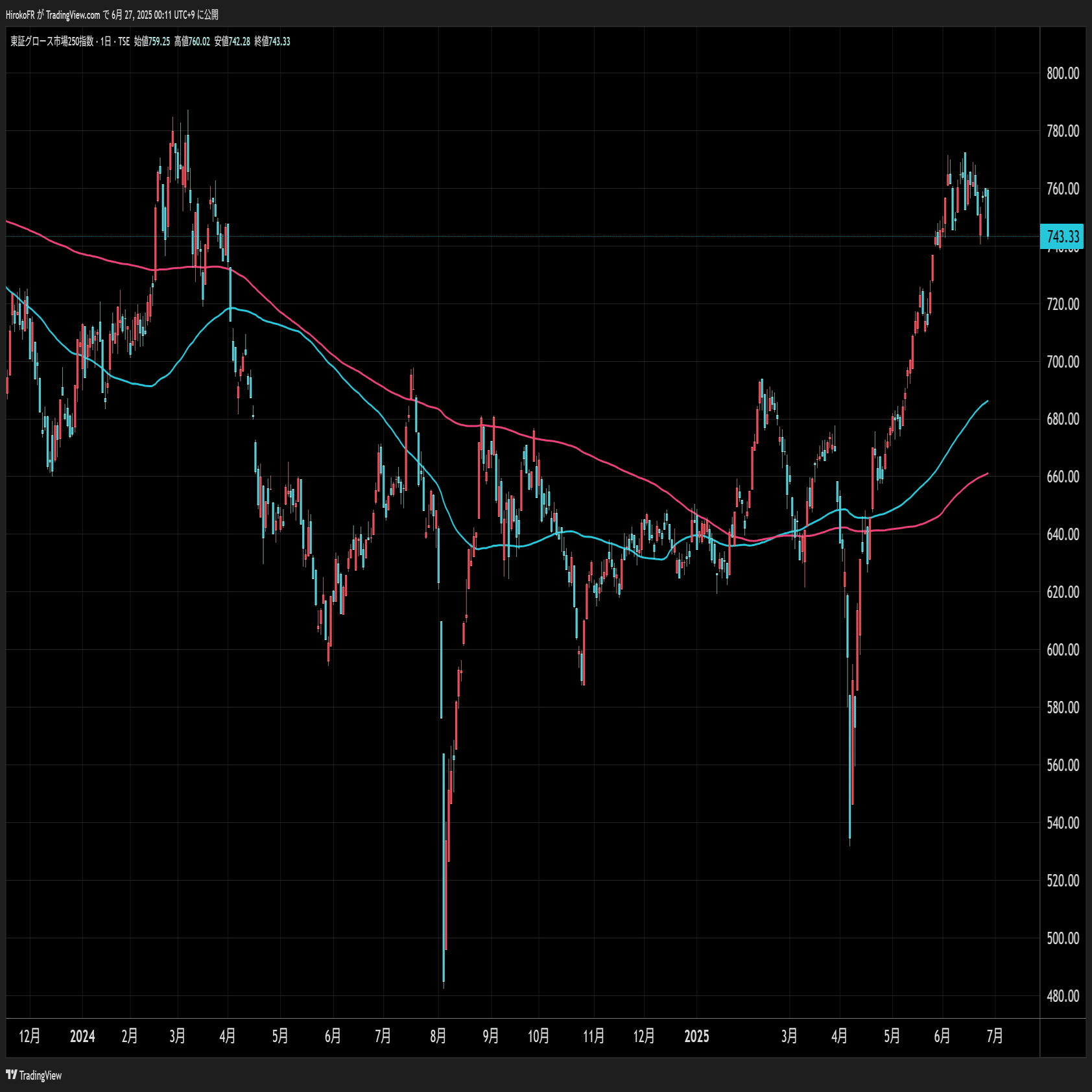 円高でも日経平均上昇～米利下げ観測台頭、ドル安を好感か｜大橋ひろこ