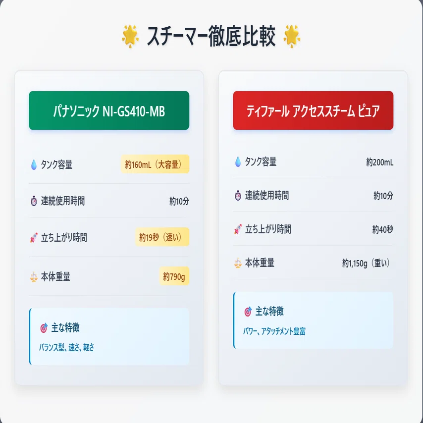 パナソニック衣類スチーマーNI-GS410-MBは“買い”か？口コミと実機 