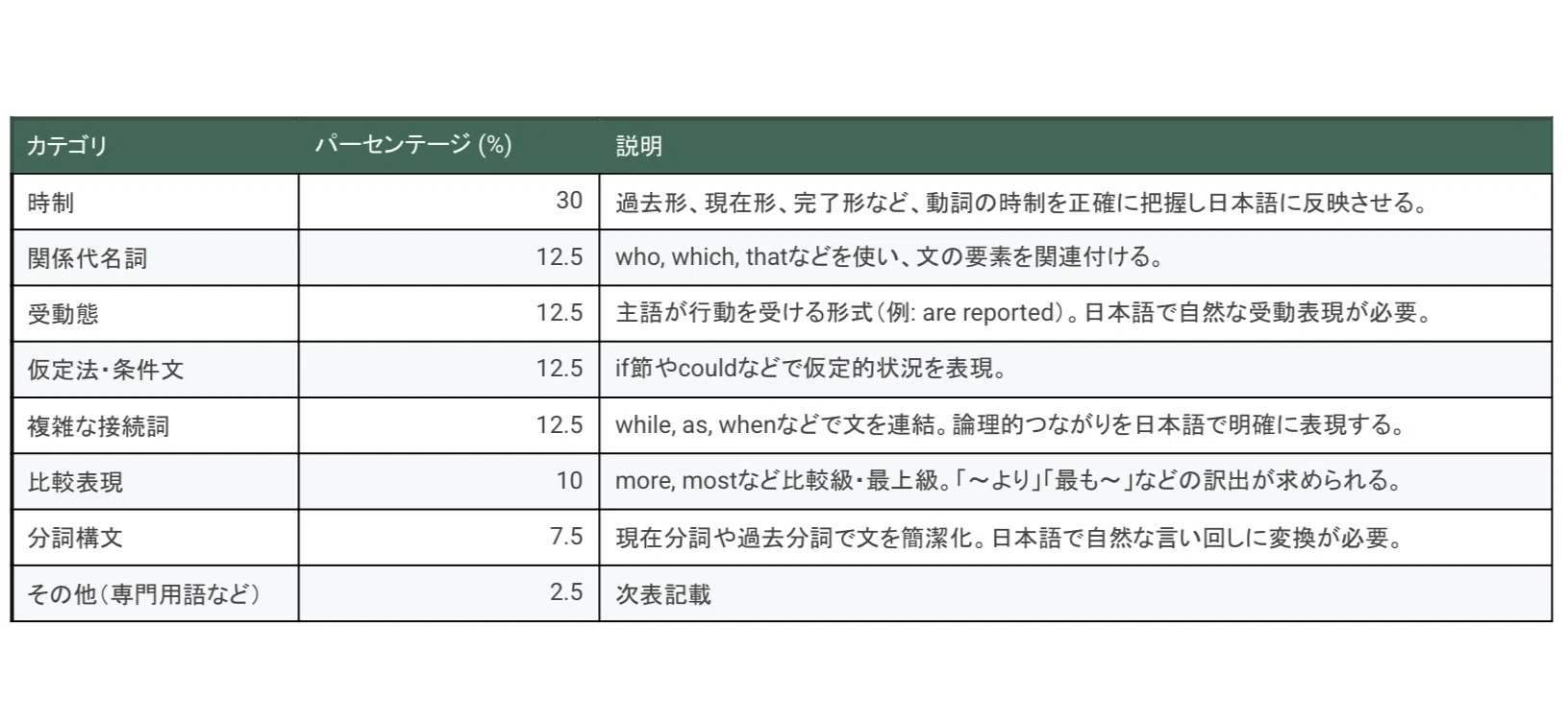 航空大学校入試 英語大問3を徹底分析｜航大独学攻略ゼミ