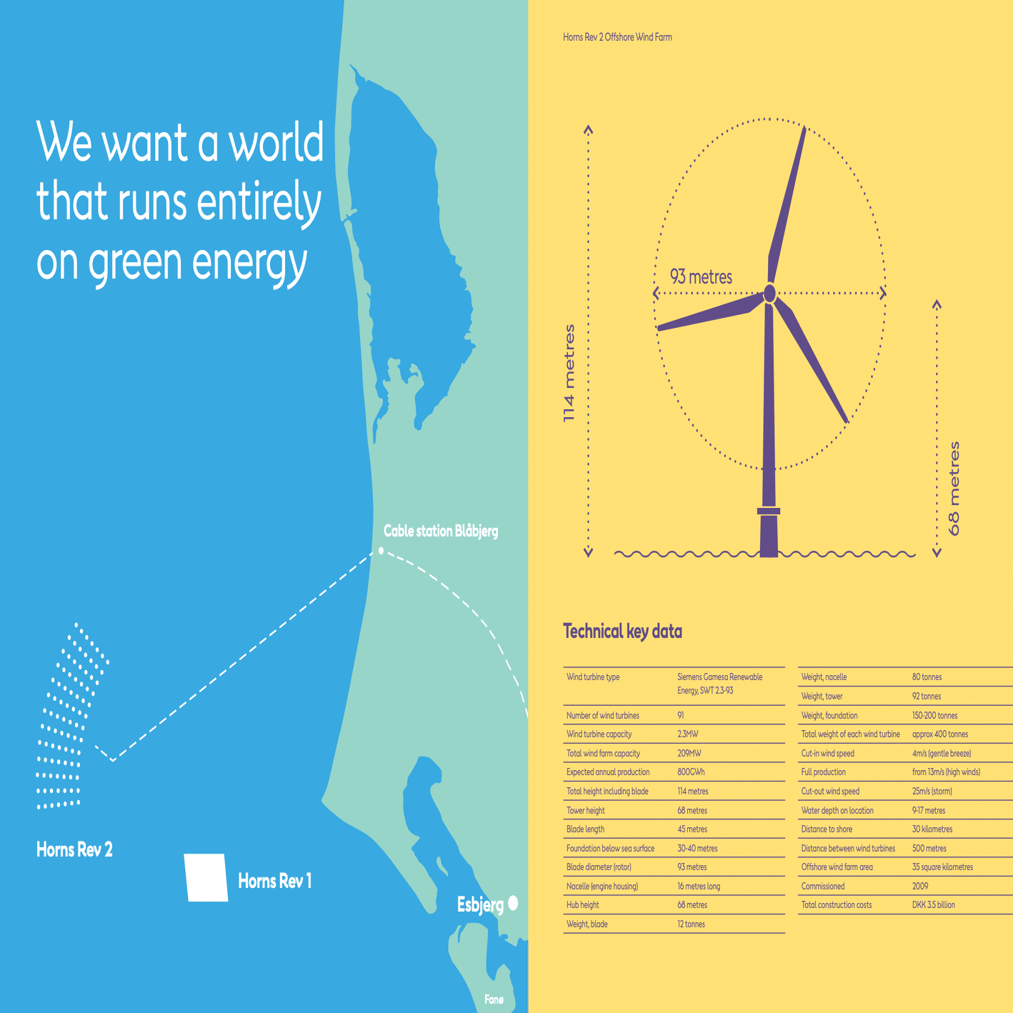 デンマークにある世界初の200MW規模の洋上風力ファーム Horns Rev 2 の