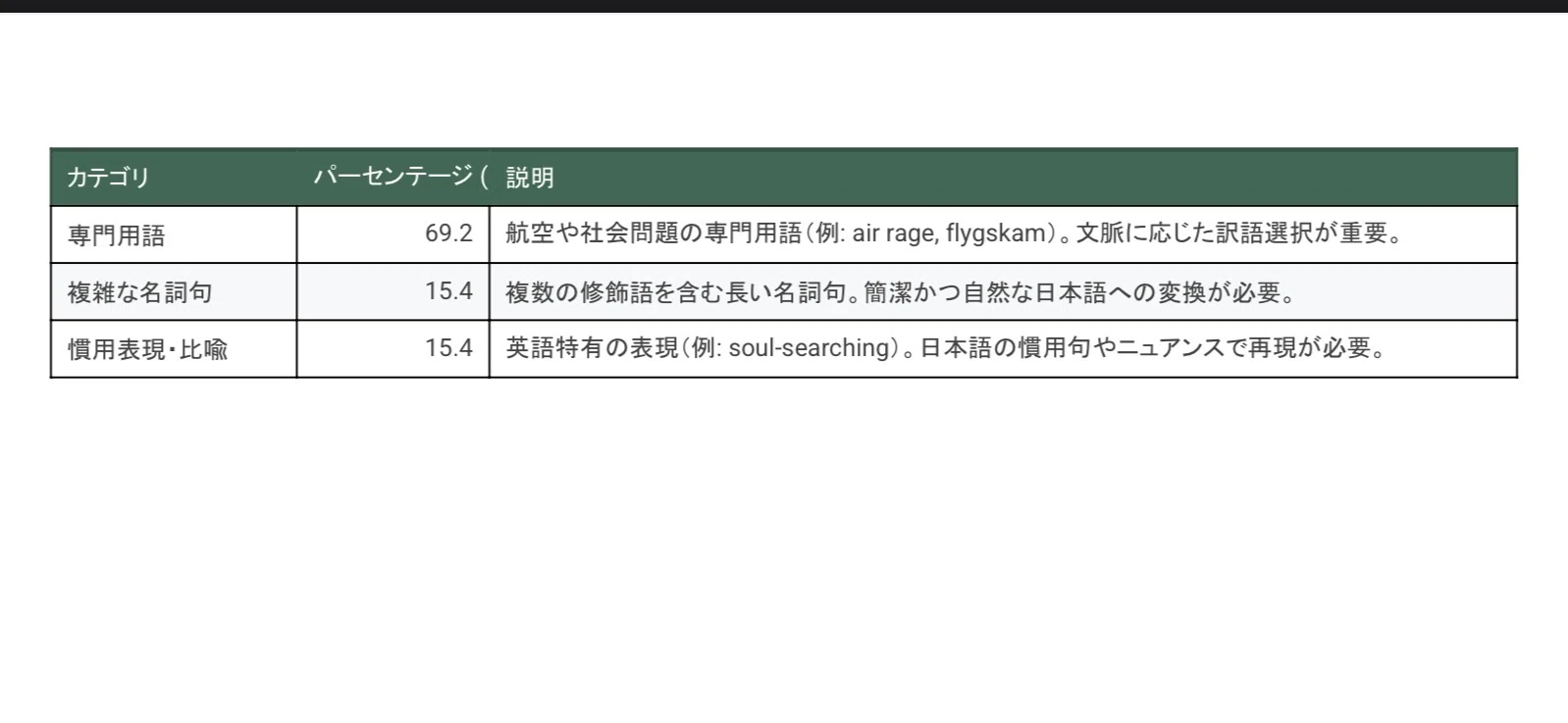 航空大学校入試 英語大問3を徹底分析｜航大独学攻略ゼミ