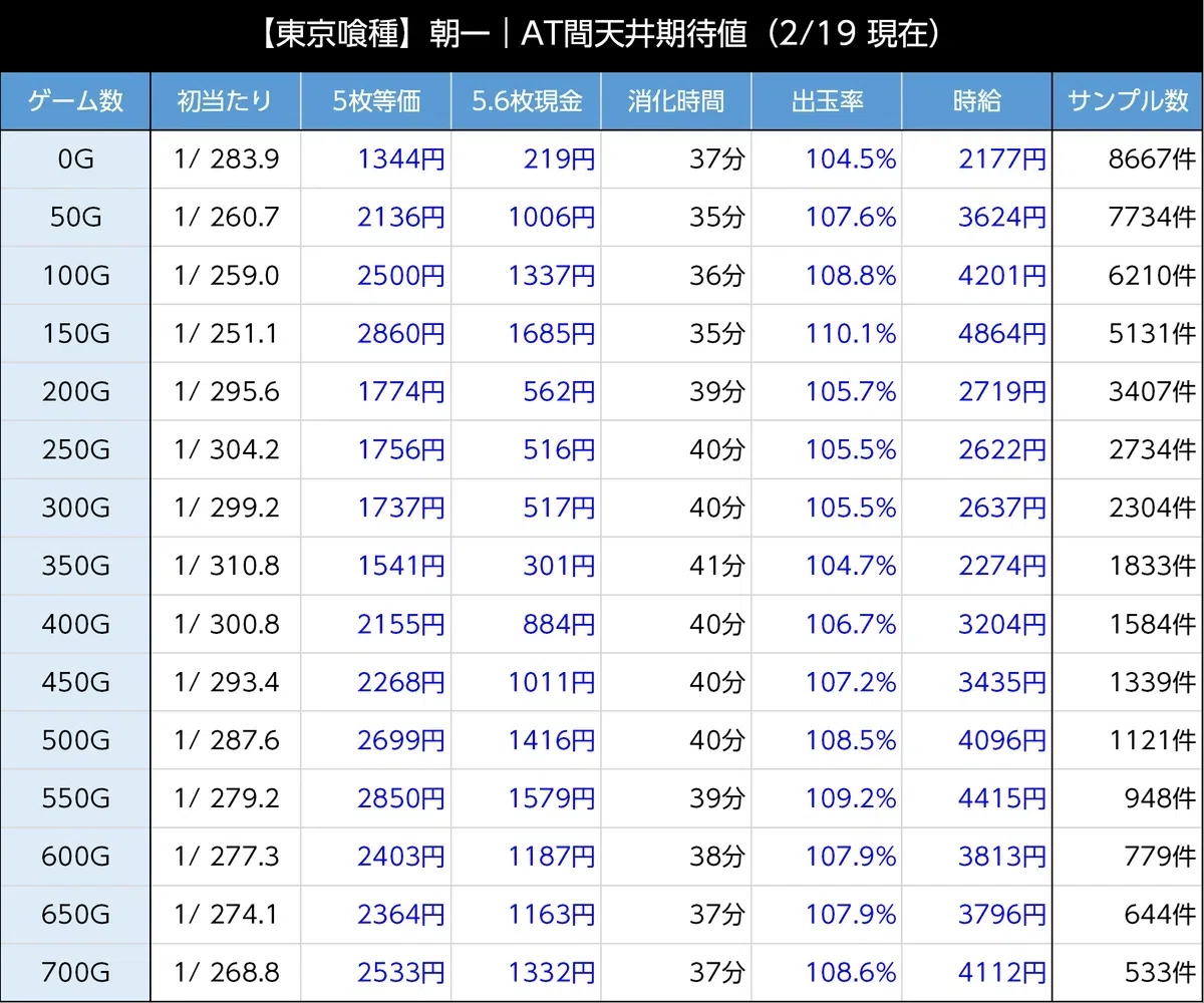 🉐東京喰種リセット狙い指南書📕 朝イチはこう打て❗️＆“朝2狙い