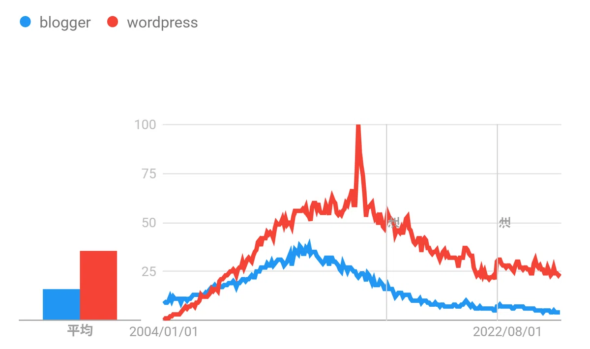 Google TrendsによるBloggerとWordPressの検索数比較グラフ。2004年から2025年までの推移を示し、WordPressの検索数がBloggerを上回る傾向が線グラフで表示されている