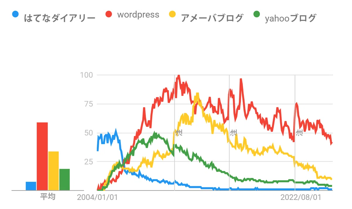 はてなだいありー、WordPress、アメーバブログ、yahooブログの検索数の推移を表した Google Trends のグラフ