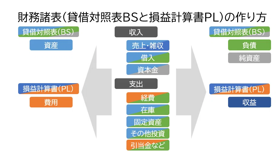 財務諸表(貸借対照表BSと損益計算書PL)の作り方|hatab
