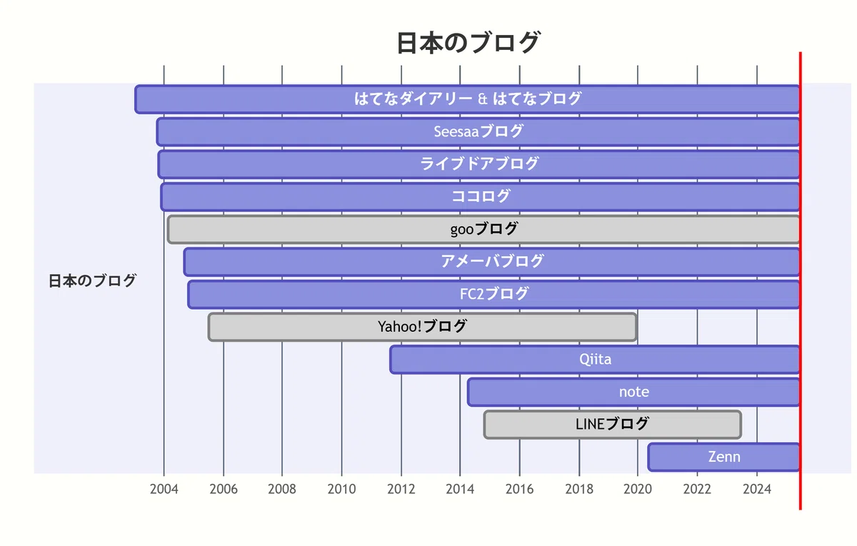 日本のブログサービスのサービス開始・終了年を時系列で示すグラフ。灰色で終了したサービスが強調されている