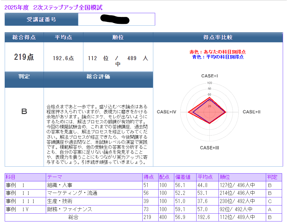 中小企業診断士　2次試験 中小企業診断士 最短合格のための 第2次試験過去問題集 2023年度