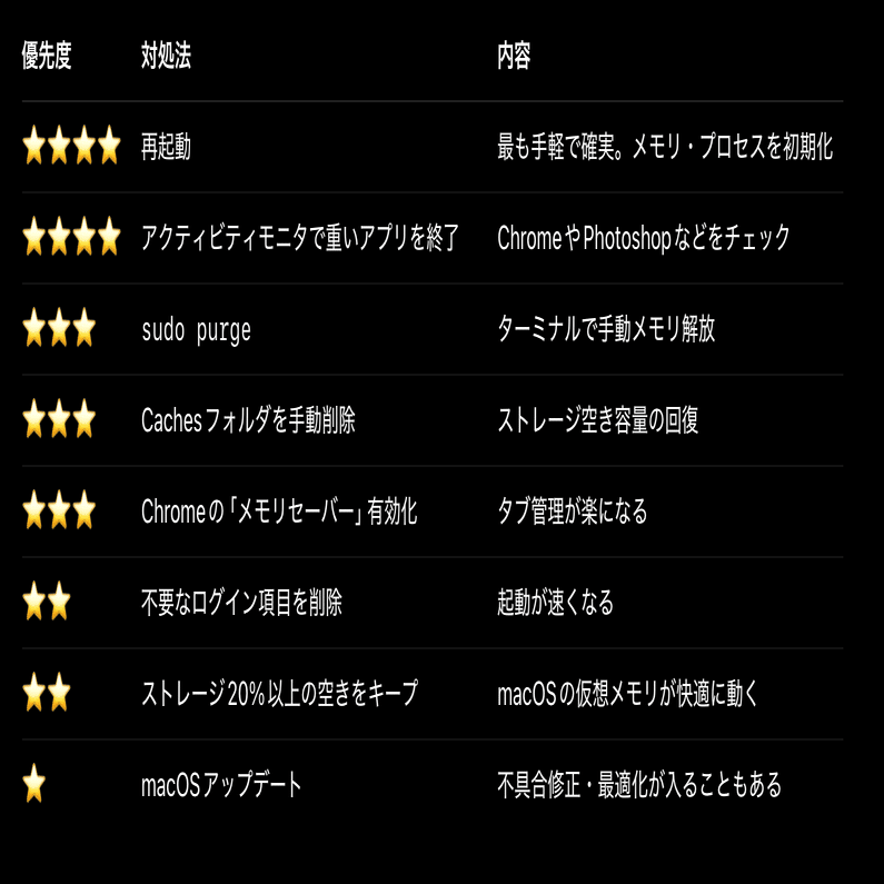 2025年版】Macが重い・もったりする原因と今すぐサクサクに戻す方法まとめ｜-MONOQLO- Blog @KokiSasamoto