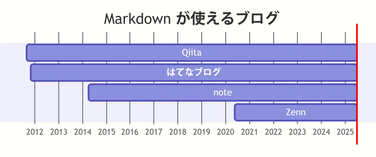 Markdown で入力できる Qiita、はてなブログ、note、Zennの登場時期を示したグラフ