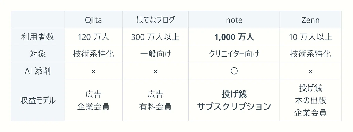 Qiita, はてなブログ, note, Zenn の利用者数と特徴を比較した表