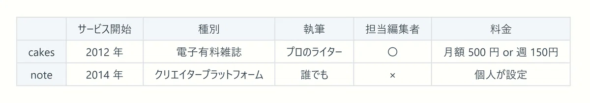 cakesとnoteのサービス比較した表
