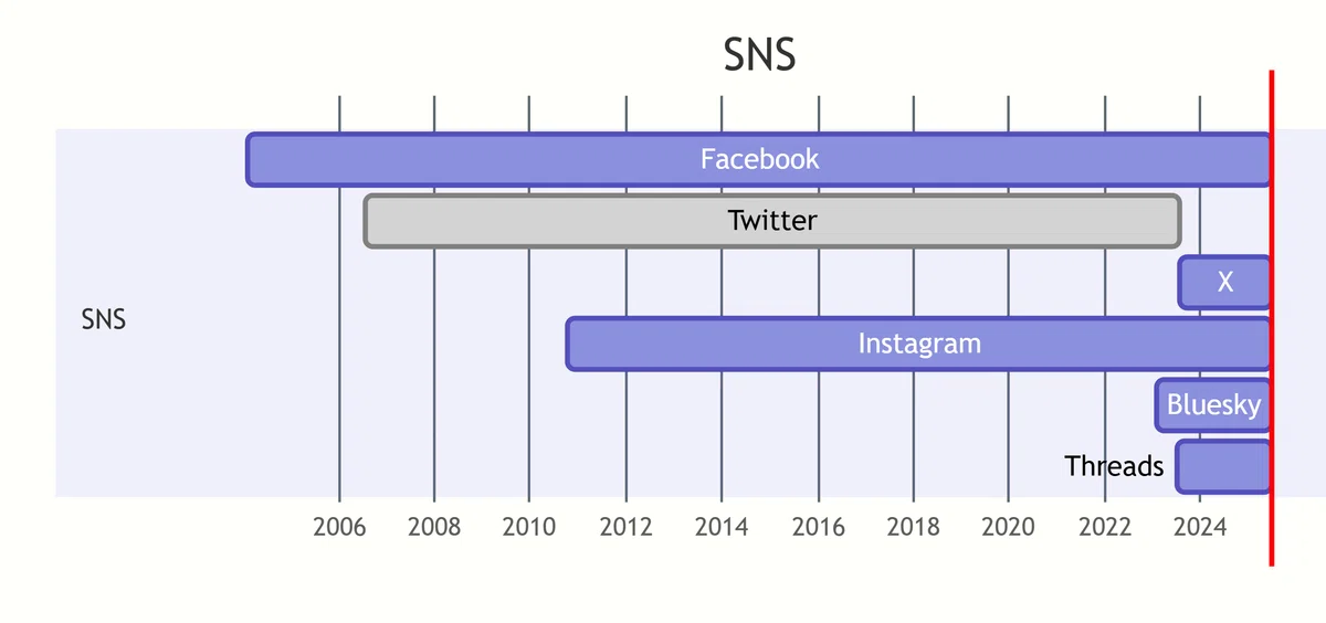 主要なSNSの登場時期を示したグラフ
