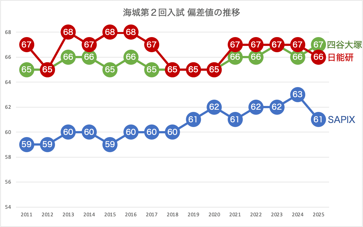 海城中学入試の作戦会議｜中学受験ウォッチ