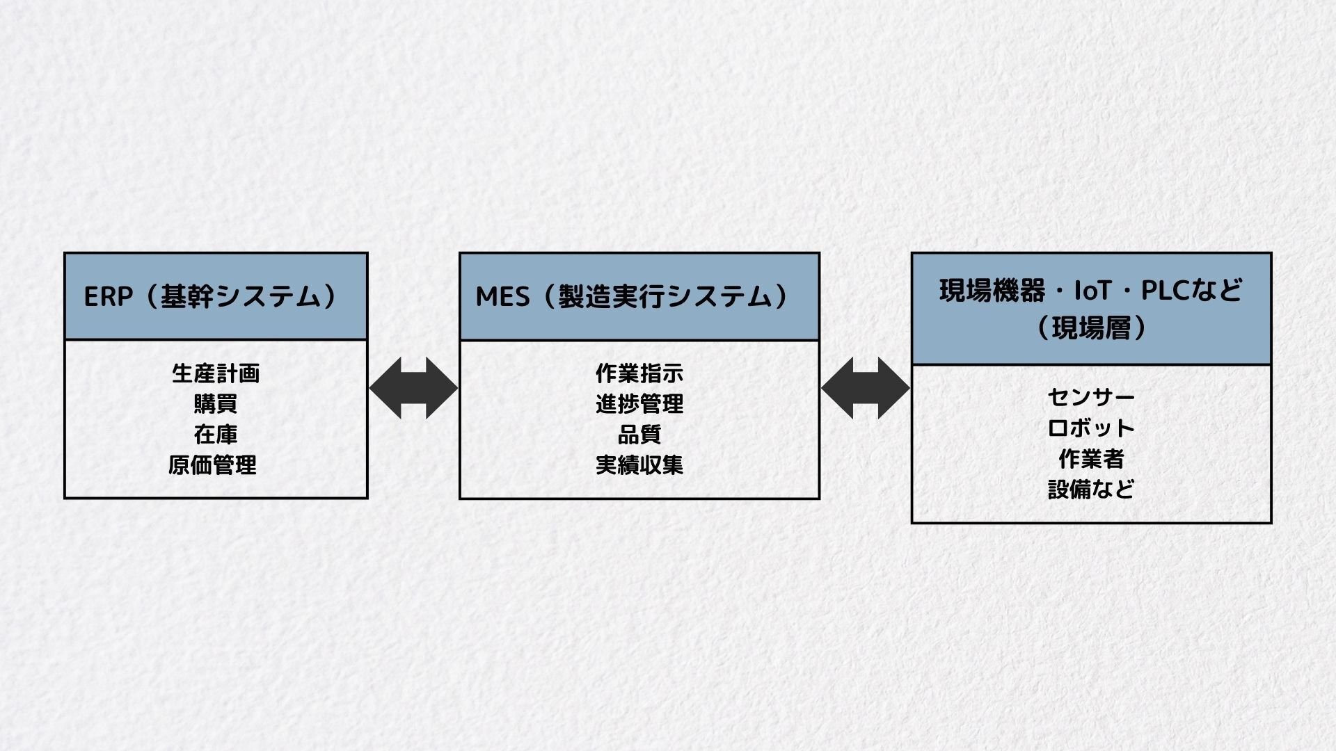 MES入門 : ERP,SCMの世界と生産現場を結ぶ情報システム : 製造業の… 製造現場を可視化するMES(製造実行システム)とこれからのモノ