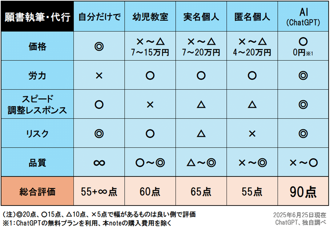 小学校受験】AIが願書代行:15分でオリジナル願書執筆【慶應義塾幼稚舎