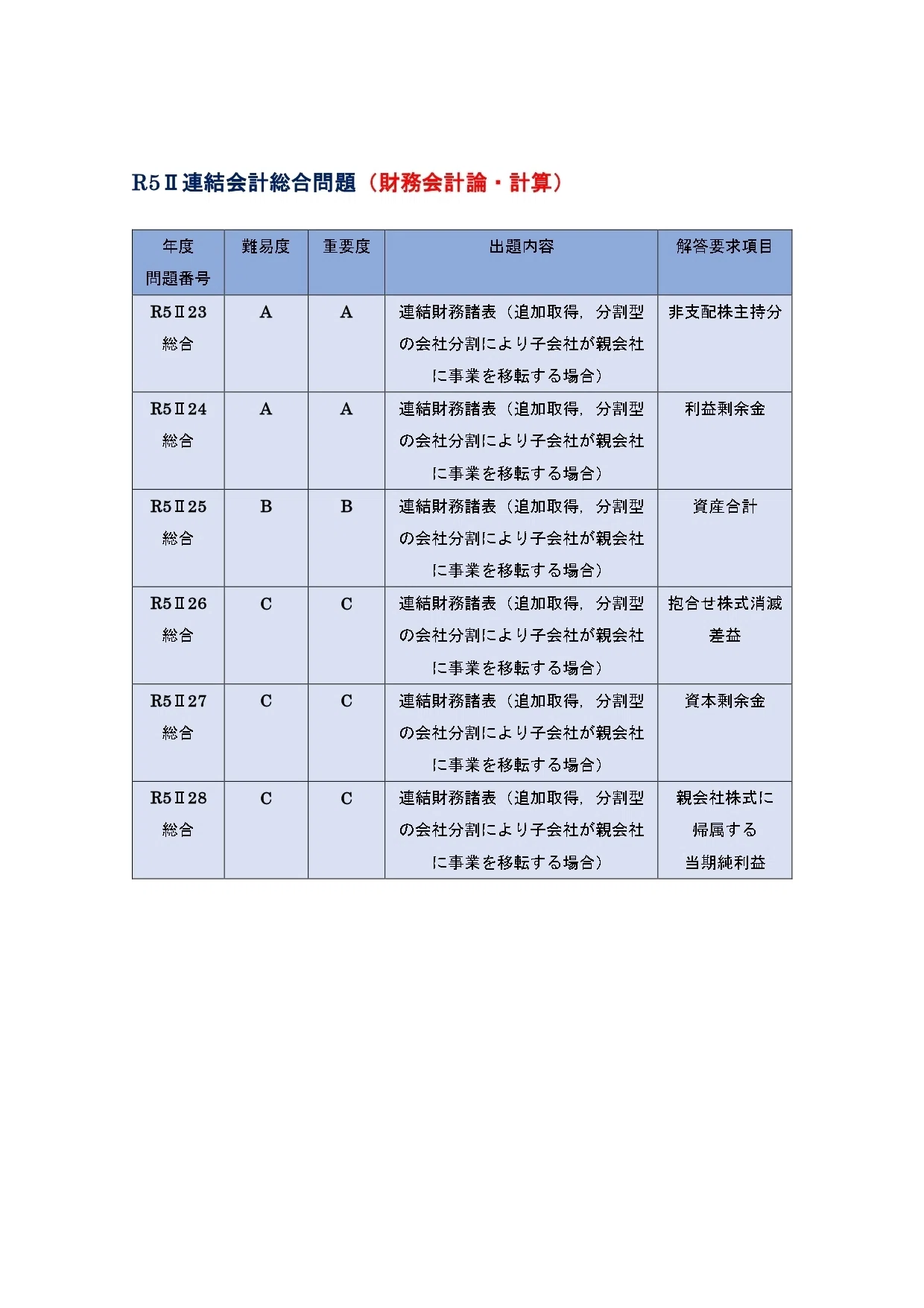 財務会計論(簿記) 連結会計①（原価法・持分法・セグメント情報除く
