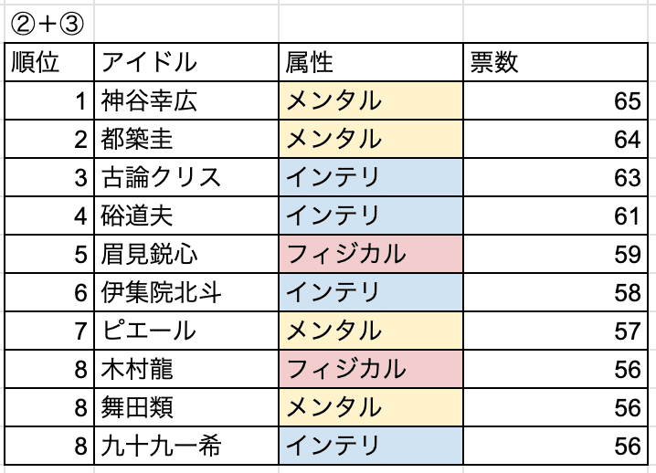 315プロアイドルのツッコミorボケ担当について調べてみた｜おの