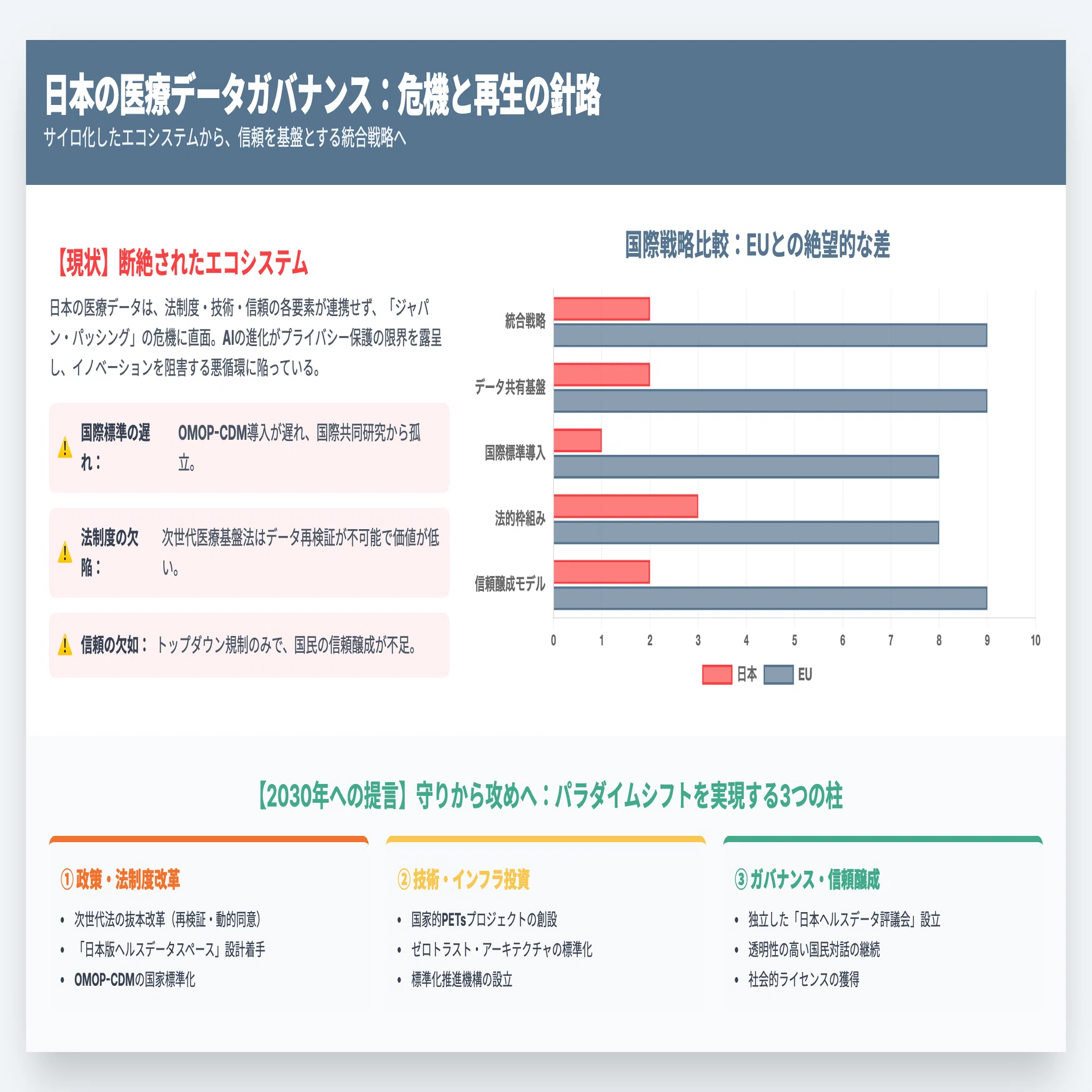 日本の医療データガバナンス、2030年に向けた未来展望ーー周回遅れの