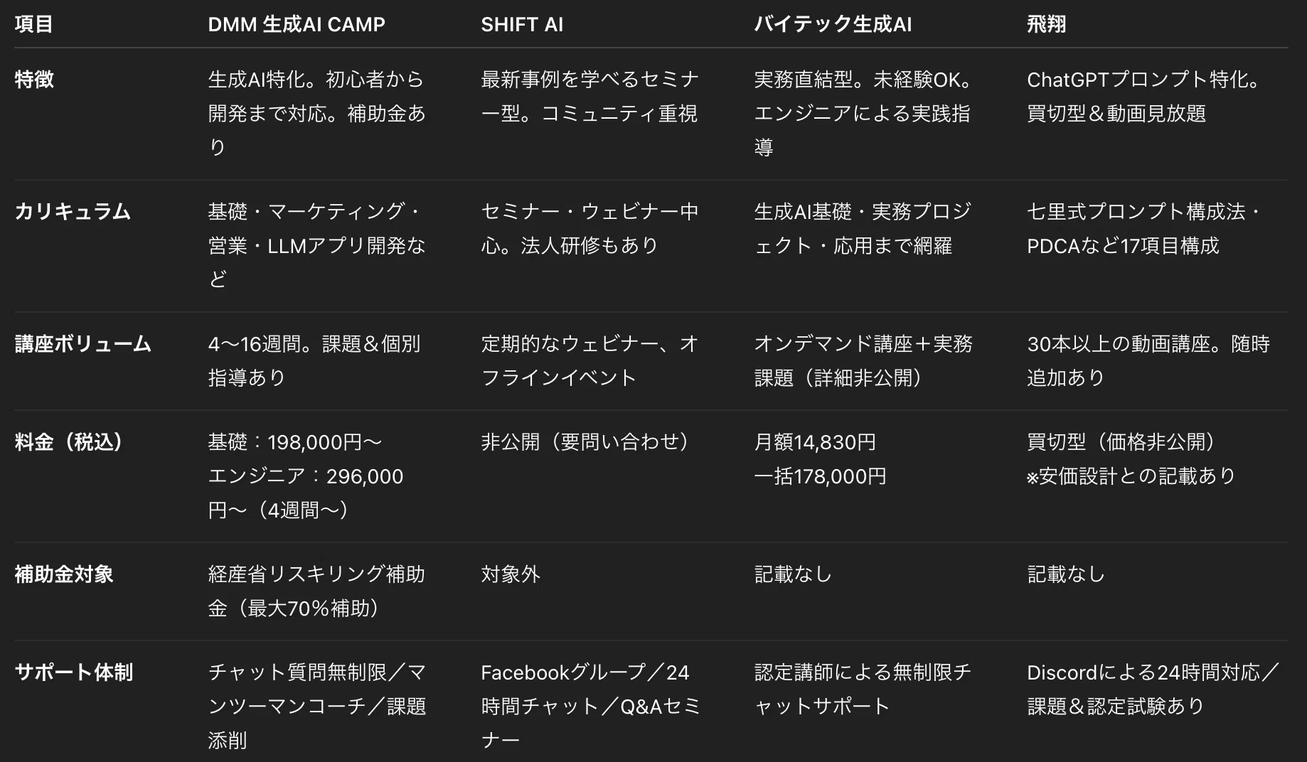 生成AIの学校「飛翔」ってどう？口コミ・評判を徹底調査！実際の受講者
