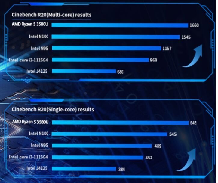 Ryzen 5 3580Uを搭載のミニPCが 23,998円にて販売中。N150 ミニPCと同