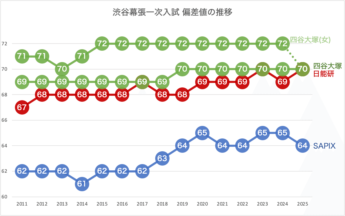 渋谷幕張中学入試の作戦会議｜中学受験ウォッチ