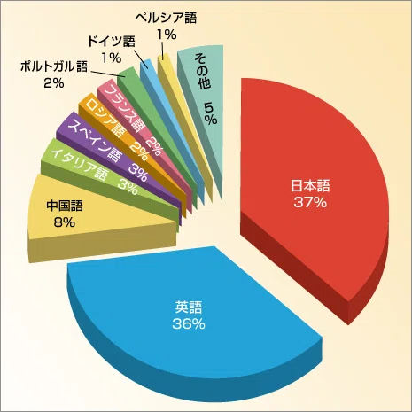 2006年第4四半期のブログ投稿言語分布を示す円グラフ。日本語の投稿数が英語を上回り、世界一であることを強調する色分けされたデータ
