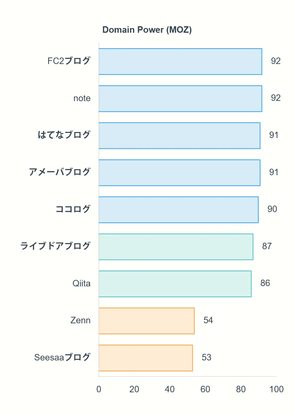 Mozのリンクエクスプローラによる日本の主要ブログサイトのドメインパワー比較のグラフ