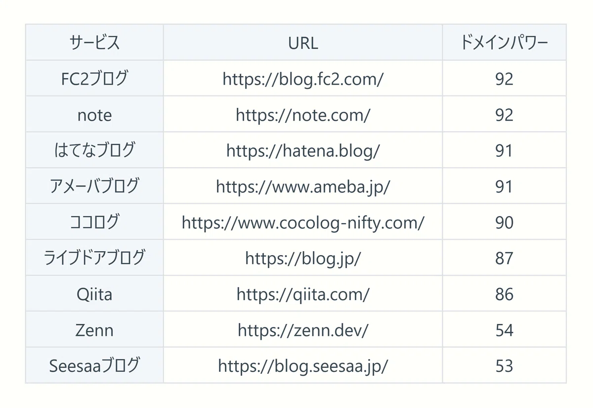 Mozのリンクエクスプローラによる日本の主要ブログサイトのドメインパワーの実際の数値を示した表