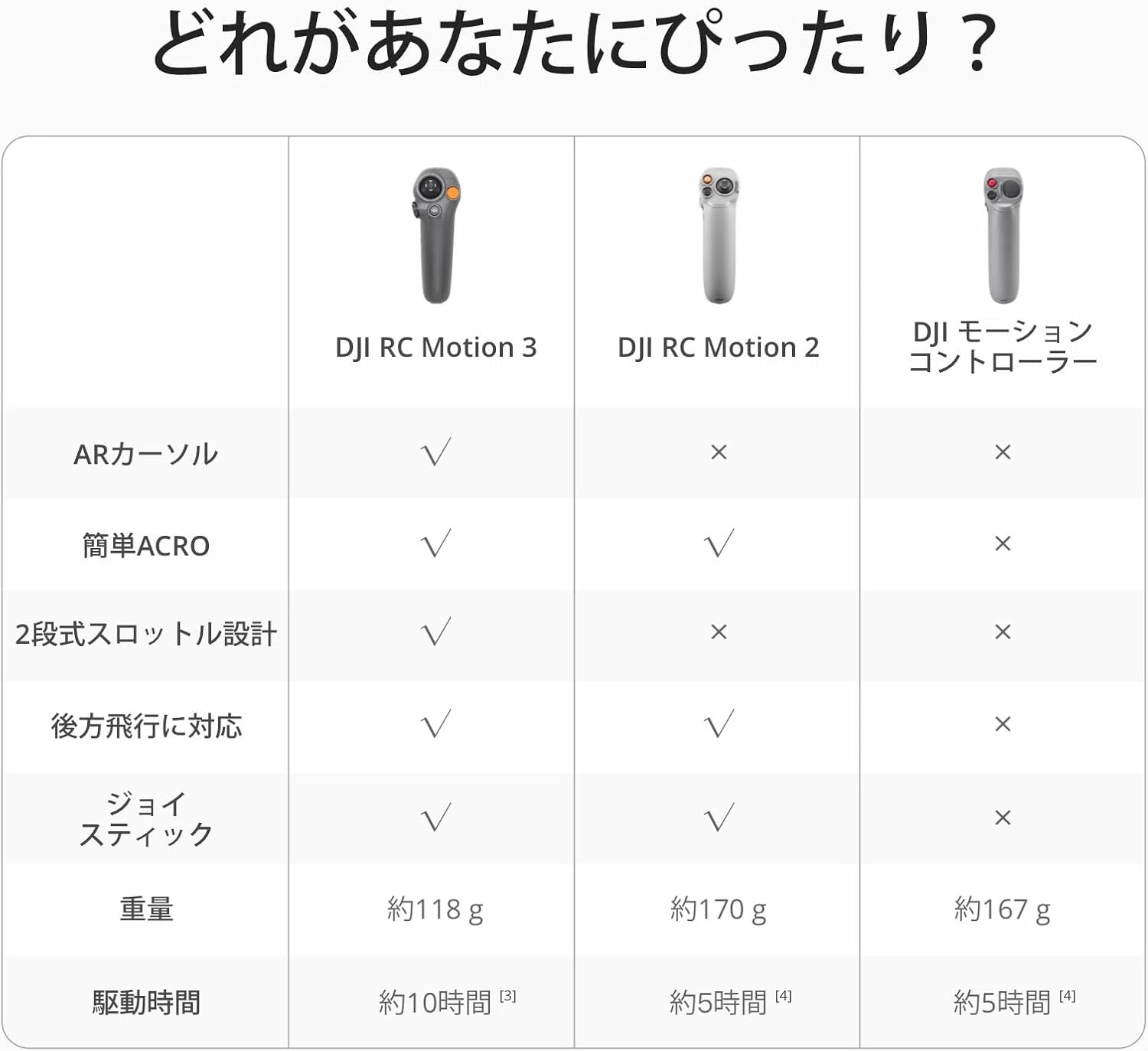 DJI RC Motion 3 モーションコントロール FPV送信機｜GetGadgetGot