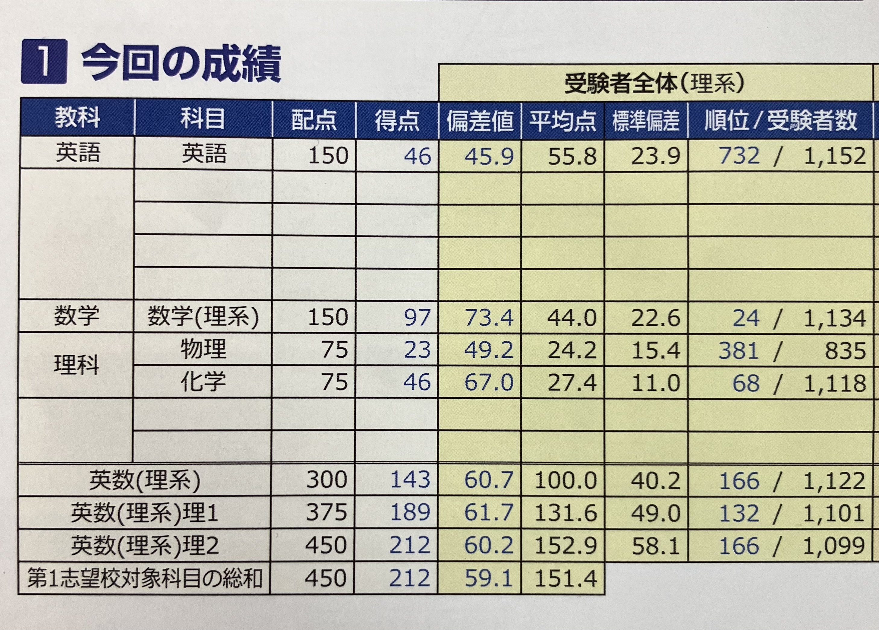【～7/13期間限定特価】偏差値60のための教材【理科】 北大模試受けてました！｜Repier