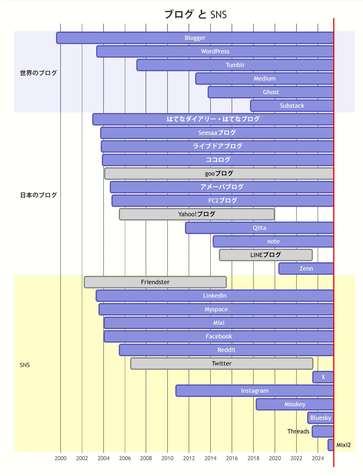 ブログとSNSの開始・終了年を時系列で示すグラフ。灰色で終了したサービスが強調されている