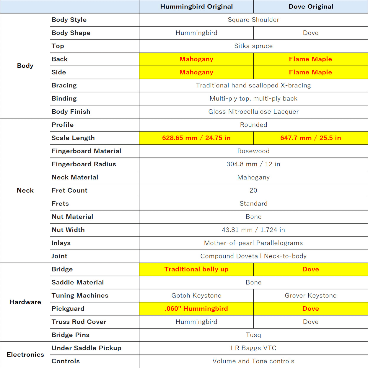 コラム】ギブソン・ハミングバードとダヴの違いについて（知ってて