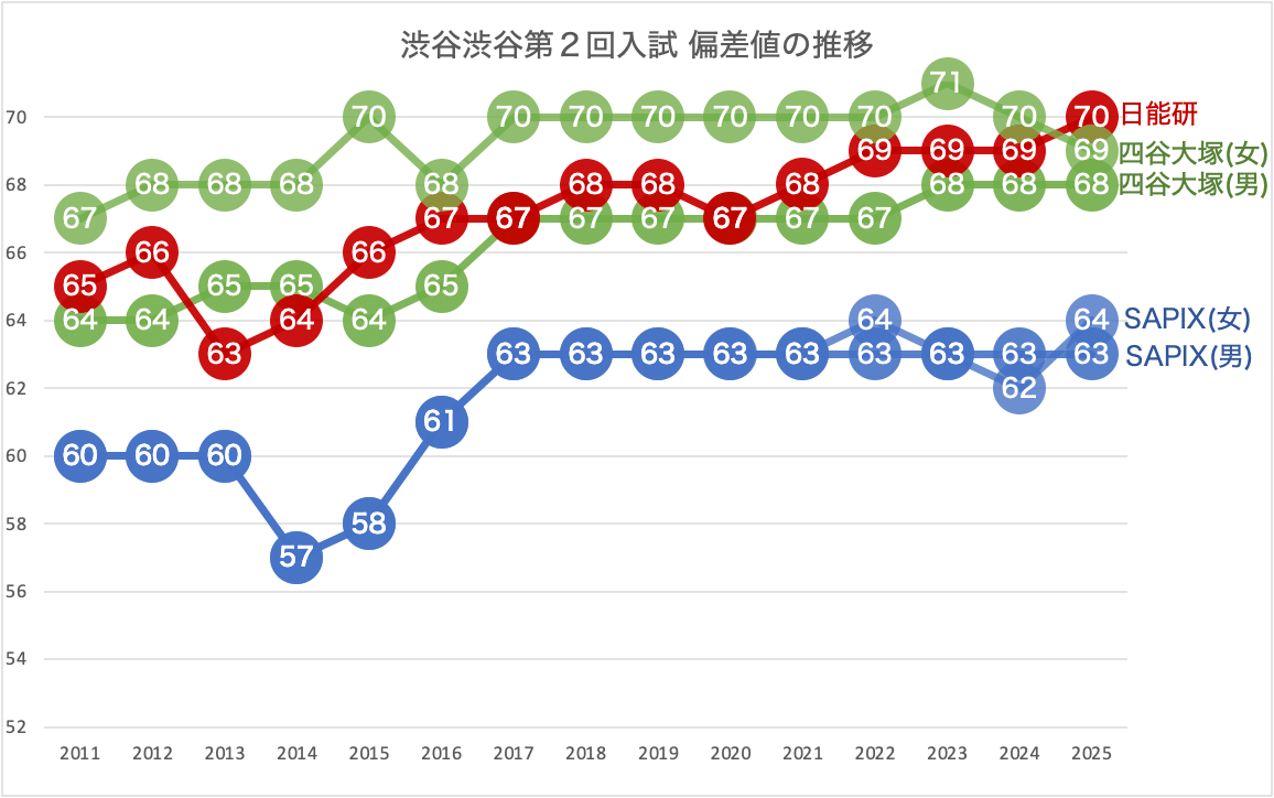 渋谷渋谷中学入試の作戦会議｜中学受験ウォッチ