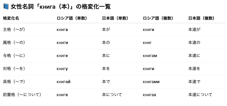 ロシア語の格変化（てにをは）を覚えるサイト｜ゆっくり