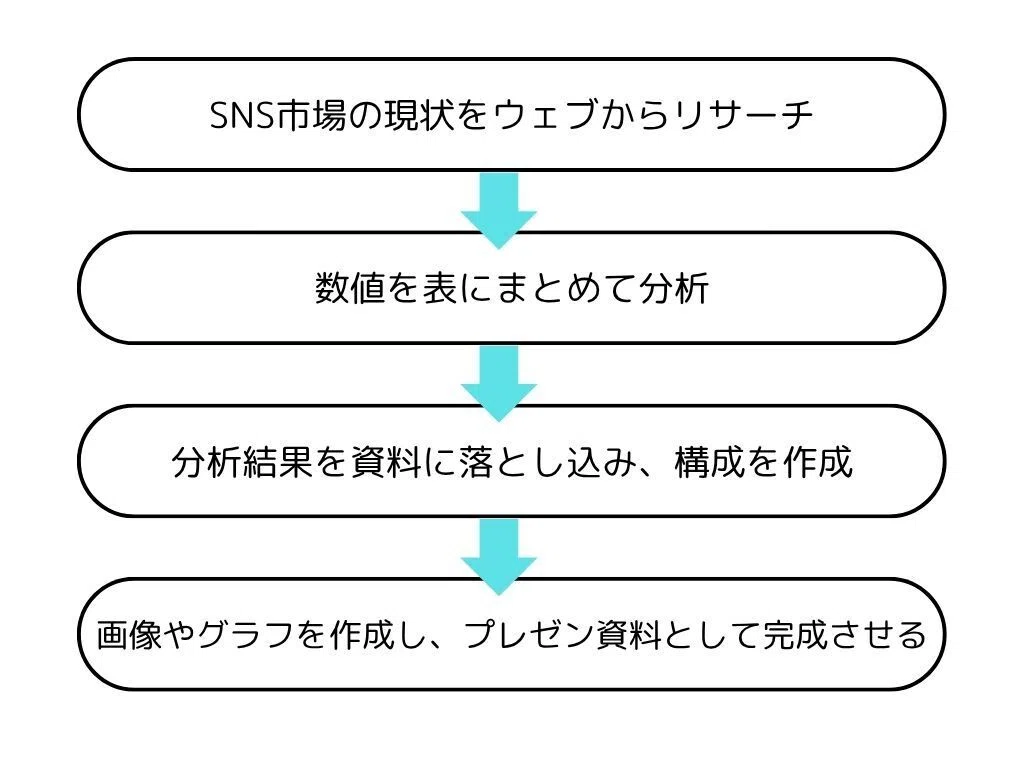 SNS市場の現状ウェブからリサーチ→数値を表にまとめて分析→分析結果を資料に落とし込み、構成を作成→画像やグラフを作成し、プレゼン資料として完成させる