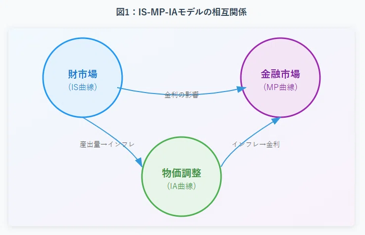 IS-MP-IAモデル】現代マクロ経済学の中核理論｜ふかみどり