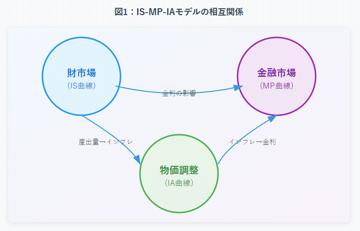 IS-MP-IAモデル】現代マクロ経済学の中核理論｜ふかみどり