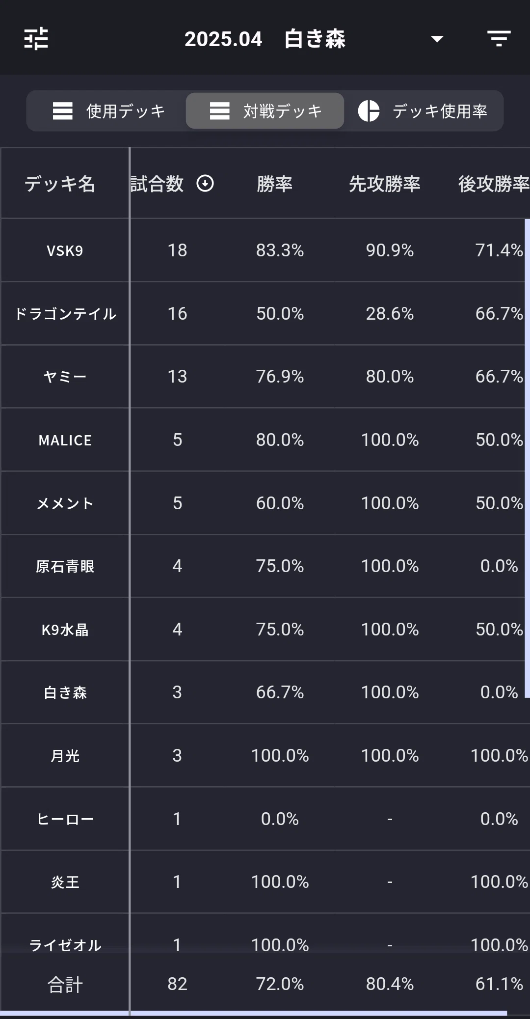 白き森】2025.04環境の総括と2025.07環境の考察｜やっぱりアザラシ